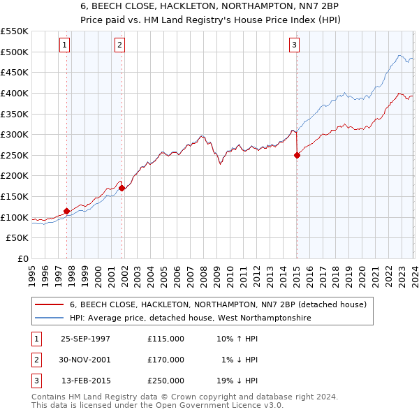 6, BEECH CLOSE, HACKLETON, NORTHAMPTON, NN7 2BP: Price paid vs HM Land Registry's House Price Index
