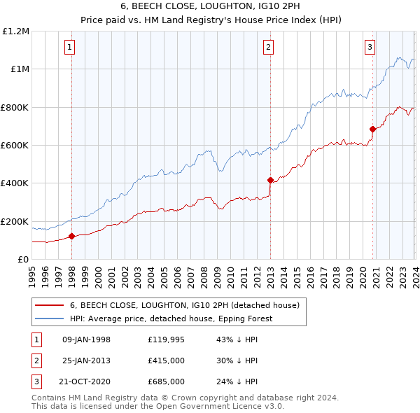 6, BEECH CLOSE, LOUGHTON, IG10 2PH: Price paid vs HM Land Registry's House Price Index