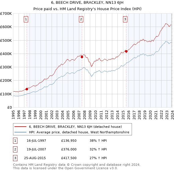 6, BEECH DRIVE, BRACKLEY, NN13 6JH: Price paid vs HM Land Registry's House Price Index