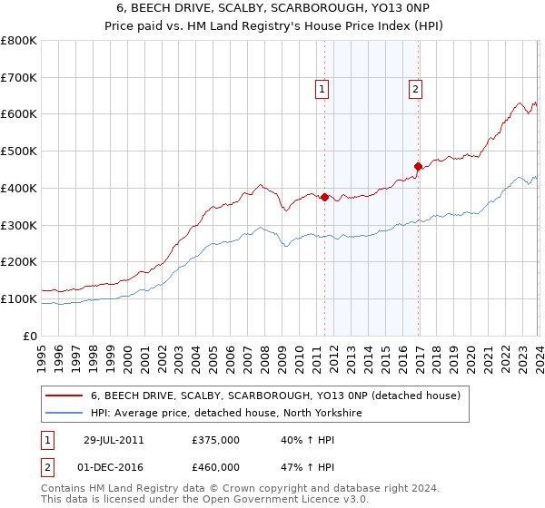 6, BEECH DRIVE, SCALBY, SCARBOROUGH, YO13 0NP: Price paid vs HM Land Registry's House Price Index