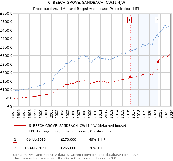 6, BEECH GROVE, SANDBACH, CW11 4JW: Price paid vs HM Land Registry's House Price Index