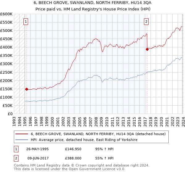 6, BEECH GROVE, SWANLAND, NORTH FERRIBY, HU14 3QA: Price paid vs HM Land Registry's House Price Index