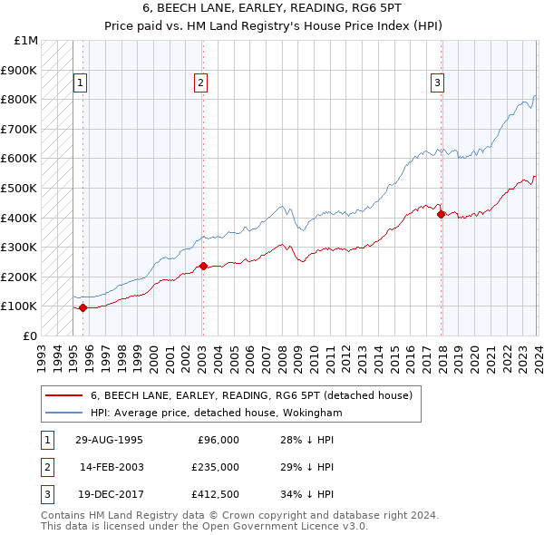 6, BEECH LANE, EARLEY, READING, RG6 5PT: Price paid vs HM Land Registry's House Price Index