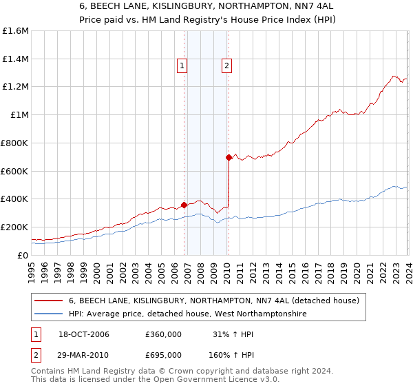 6, BEECH LANE, KISLINGBURY, NORTHAMPTON, NN7 4AL: Price paid vs HM Land Registry's House Price Index