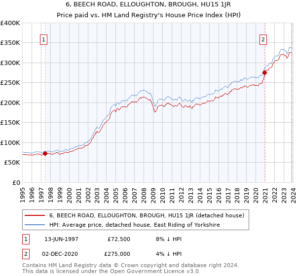 6, BEECH ROAD, ELLOUGHTON, BROUGH, HU15 1JR: Price paid vs HM Land Registry's House Price Index