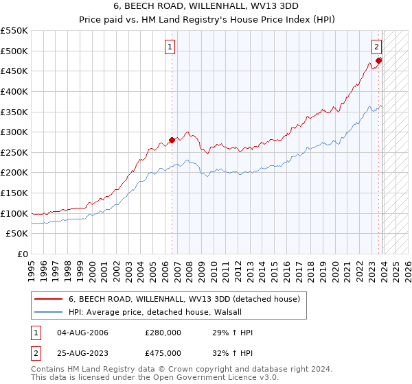 6, BEECH ROAD, WILLENHALL, WV13 3DD: Price paid vs HM Land Registry's House Price Index