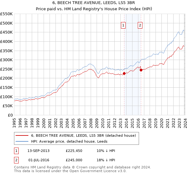 6, BEECH TREE AVENUE, LEEDS, LS5 3BR: Price paid vs HM Land Registry's House Price Index