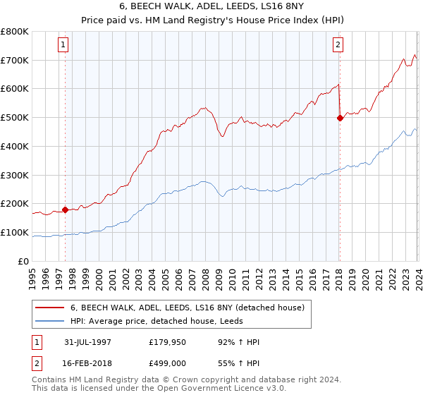 6, BEECH WALK, ADEL, LEEDS, LS16 8NY: Price paid vs HM Land Registry's House Price Index