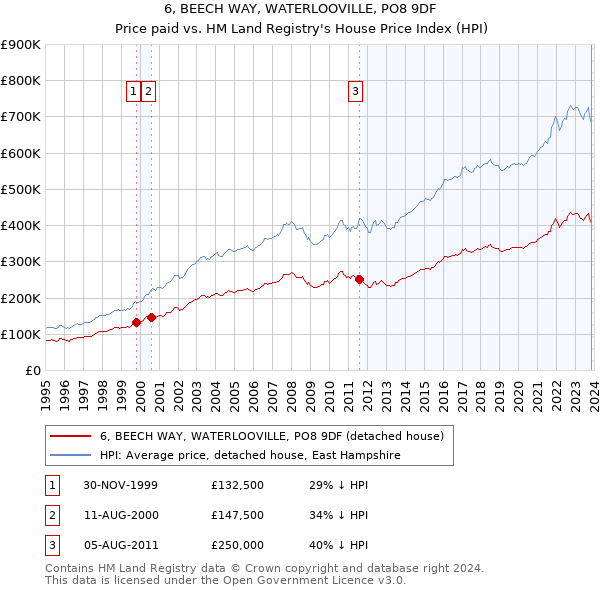 6, BEECH WAY, WATERLOOVILLE, PO8 9DF: Price paid vs HM Land Registry's House Price Index