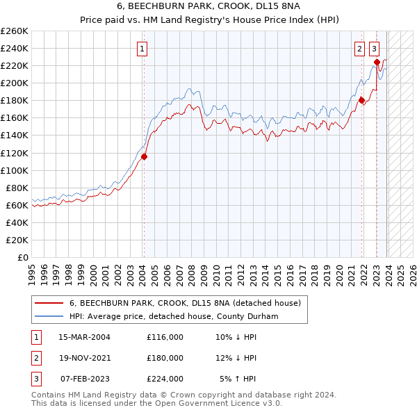 6, BEECHBURN PARK, CROOK, DL15 8NA: Price paid vs HM Land Registry's House Price Index
