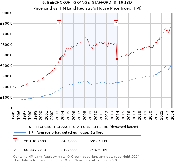 6, BEECHCROFT GRANGE, STAFFORD, ST16 1BD: Price paid vs HM Land Registry's House Price Index