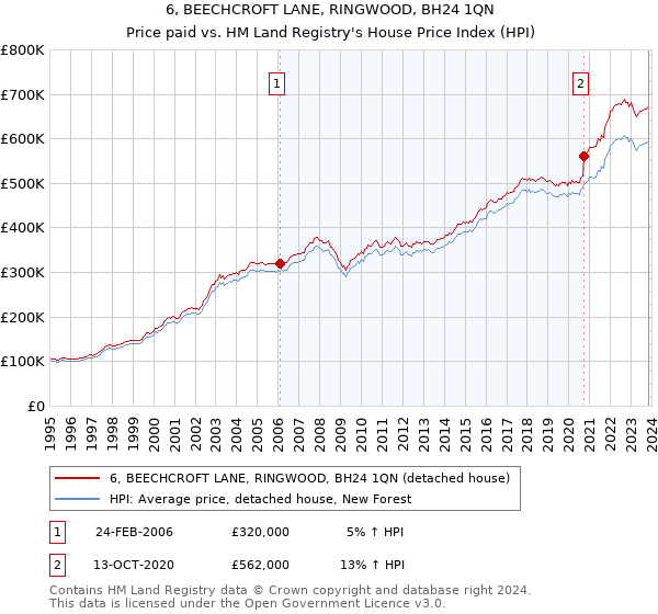 6, BEECHCROFT LANE, RINGWOOD, BH24 1QN: Price paid vs HM Land Registry's House Price Index