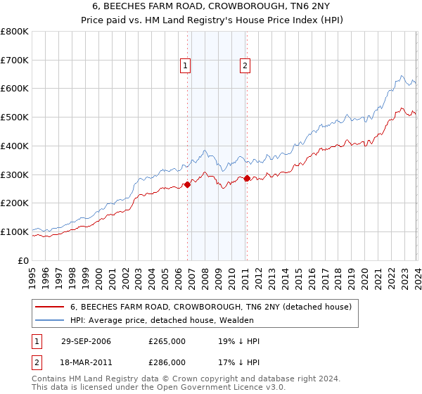 6, BEECHES FARM ROAD, CROWBOROUGH, TN6 2NY: Price paid vs HM Land Registry's House Price Index