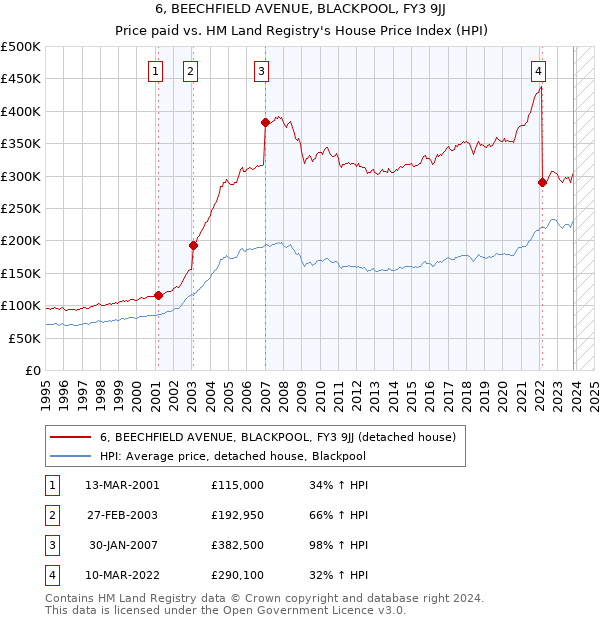 6, BEECHFIELD AVENUE, BLACKPOOL, FY3 9JJ: Price paid vs HM Land Registry's House Price Index