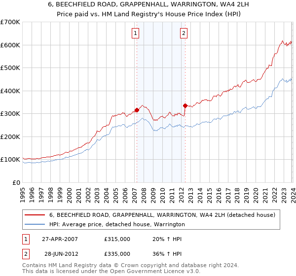 6, BEECHFIELD ROAD, GRAPPENHALL, WARRINGTON, WA4 2LH: Price paid vs HM Land Registry's House Price Index
