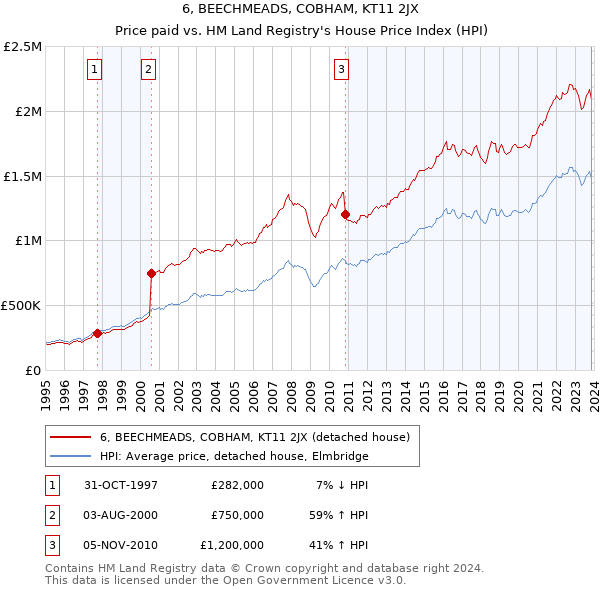 6, BEECHMEADS, COBHAM, KT11 2JX: Price paid vs HM Land Registry's House Price Index