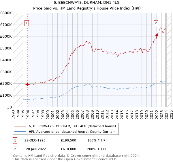 6, BEECHWAYS, DURHAM, DH1 4LG: Price paid vs HM Land Registry's House Price Index