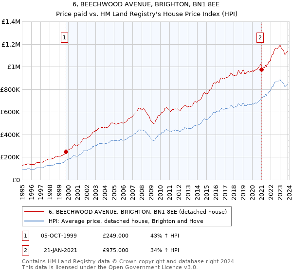 6, BEECHWOOD AVENUE, BRIGHTON, BN1 8EE: Price paid vs HM Land Registry's House Price Index