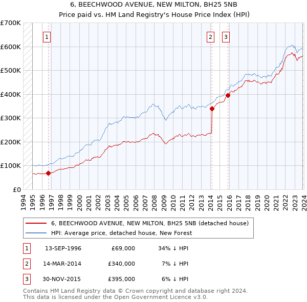 6, BEECHWOOD AVENUE, NEW MILTON, BH25 5NB: Price paid vs HM Land Registry's House Price Index