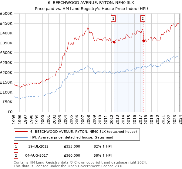 6, BEECHWOOD AVENUE, RYTON, NE40 3LX: Price paid vs HM Land Registry's House Price Index