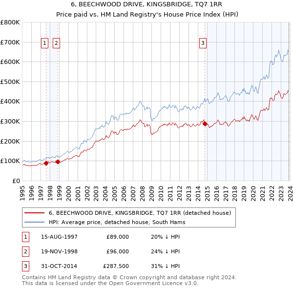 6, BEECHWOOD DRIVE, KINGSBRIDGE, TQ7 1RR: Price paid vs HM Land Registry's House Price Index