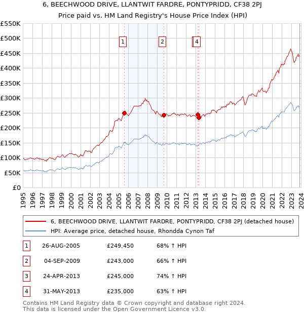 6, BEECHWOOD DRIVE, LLANTWIT FARDRE, PONTYPRIDD, CF38 2PJ: Price paid vs HM Land Registry's House Price Index