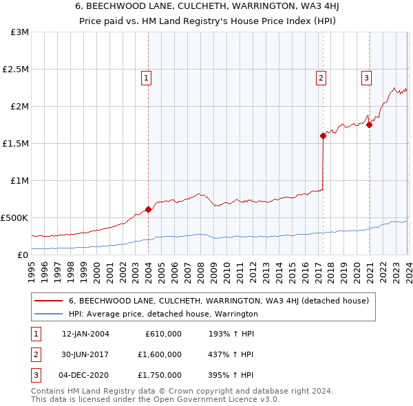 6, BEECHWOOD LANE, CULCHETH, WARRINGTON, WA3 4HJ: Price paid vs HM Land Registry's House Price Index