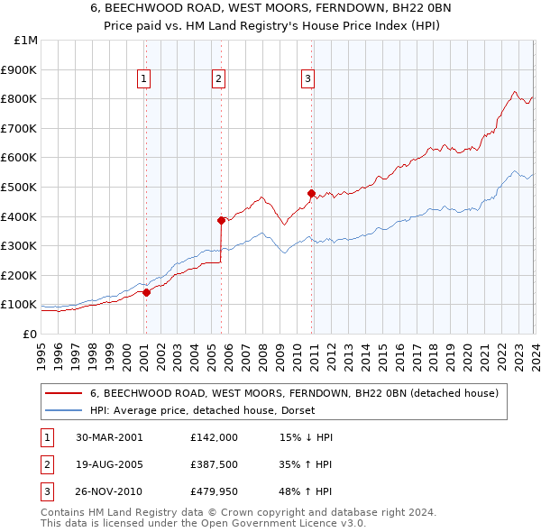 6, BEECHWOOD ROAD, WEST MOORS, FERNDOWN, BH22 0BN: Price paid vs HM Land Registry's House Price Index