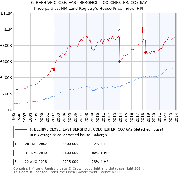 6, BEEHIVE CLOSE, EAST BERGHOLT, COLCHESTER, CO7 6AY: Price paid vs HM Land Registry's House Price Index