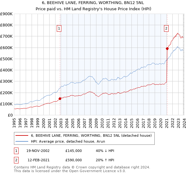 6, BEEHIVE LANE, FERRING, WORTHING, BN12 5NL: Price paid vs HM Land Registry's House Price Index
