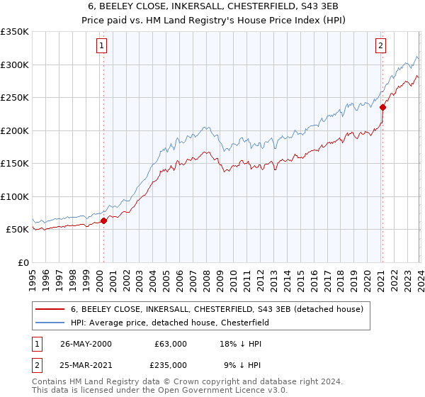 6, BEELEY CLOSE, INKERSALL, CHESTERFIELD, S43 3EB: Price paid vs HM Land Registry's House Price Index