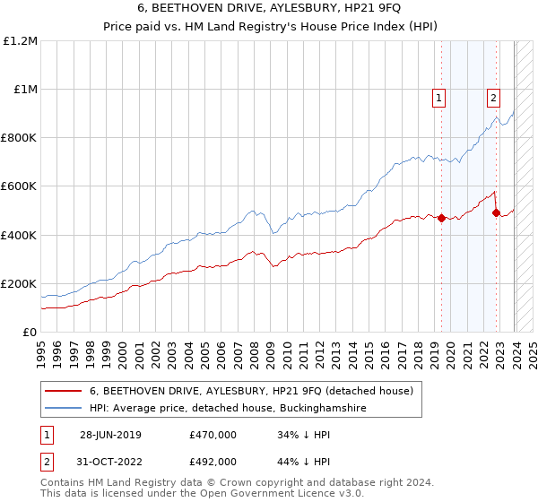 6, BEETHOVEN DRIVE, AYLESBURY, HP21 9FQ: Price paid vs HM Land Registry's House Price Index