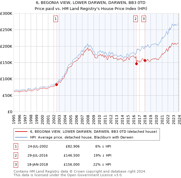 6, BEGONIA VIEW, LOWER DARWEN, DARWEN, BB3 0TD: Price paid vs HM Land Registry's House Price Index