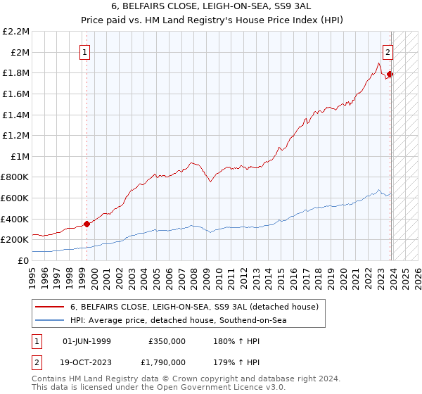 6, BELFAIRS CLOSE, LEIGH-ON-SEA, SS9 3AL: Price paid vs HM Land Registry's House Price Index