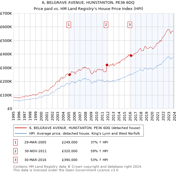 6, BELGRAVE AVENUE, HUNSTANTON, PE36 6DQ: Price paid vs HM Land Registry's House Price Index