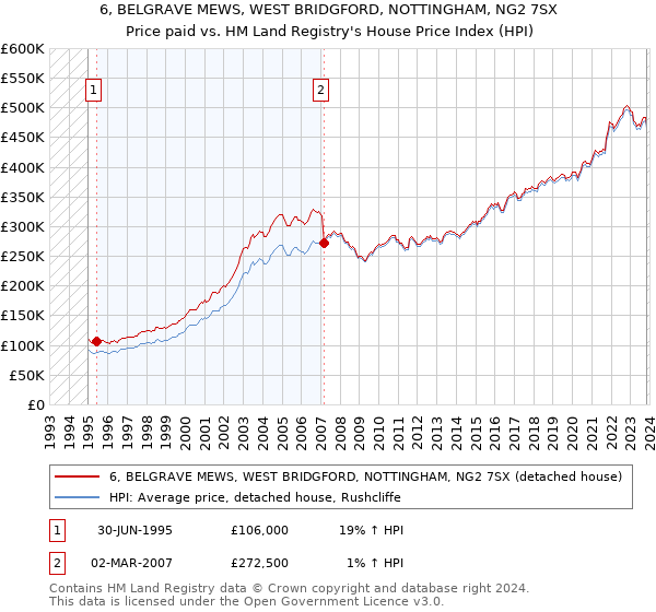 6, BELGRAVE MEWS, WEST BRIDGFORD, NOTTINGHAM, NG2 7SX: Price paid vs HM Land Registry's House Price Index