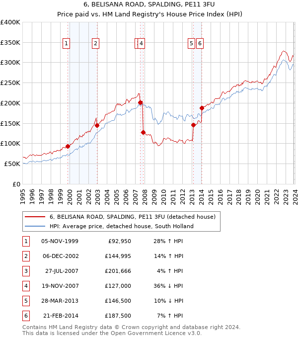 6, BELISANA ROAD, SPALDING, PE11 3FU: Price paid vs HM Land Registry's House Price Index