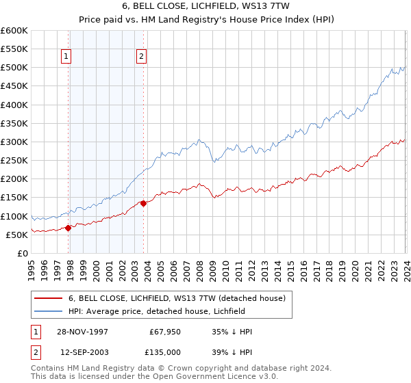 6, BELL CLOSE, LICHFIELD, WS13 7TW: Price paid vs HM Land Registry's House Price Index