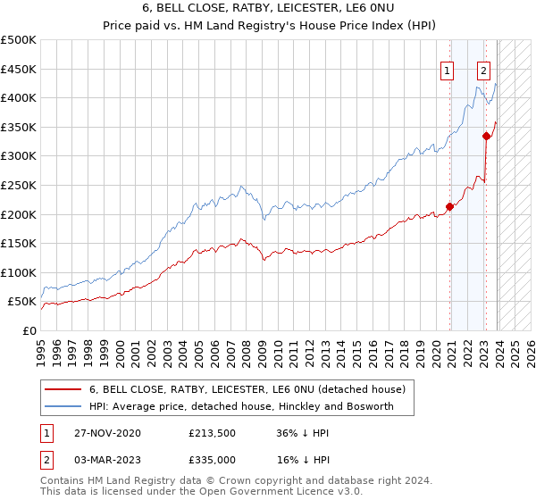 6, BELL CLOSE, RATBY, LEICESTER, LE6 0NU: Price paid vs HM Land Registry's House Price Index