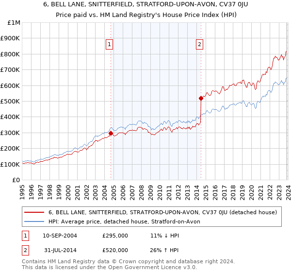 6, BELL LANE, SNITTERFIELD, STRATFORD-UPON-AVON, CV37 0JU: Price paid vs HM Land Registry's House Price Index