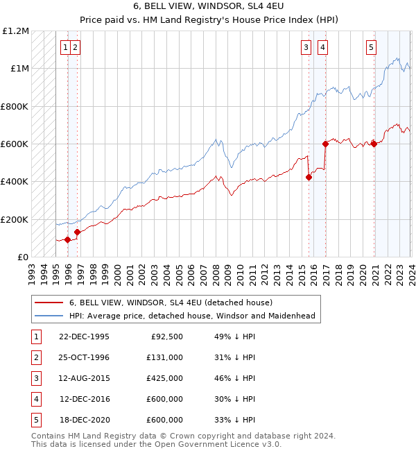 6, BELL VIEW, WINDSOR, SL4 4EU: Price paid vs HM Land Registry's House Price Index