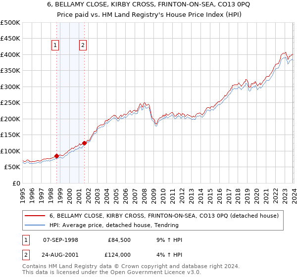 6, BELLAMY CLOSE, KIRBY CROSS, FRINTON-ON-SEA, CO13 0PQ: Price paid vs HM Land Registry's House Price Index