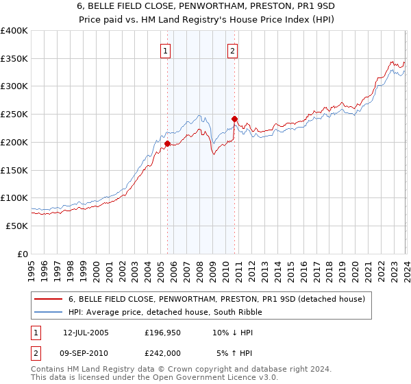 6, BELLE FIELD CLOSE, PENWORTHAM, PRESTON, PR1 9SD: Price paid vs HM Land Registry's House Price Index
