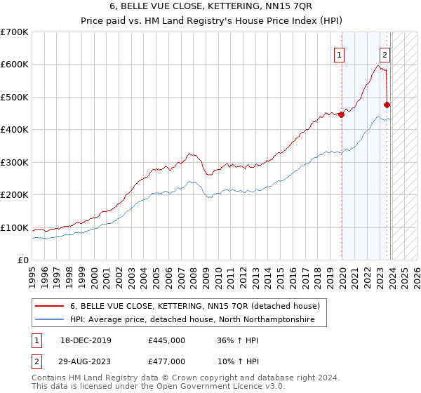 6, BELLE VUE CLOSE, KETTERING, NN15 7QR: Price paid vs HM Land Registry's House Price Index