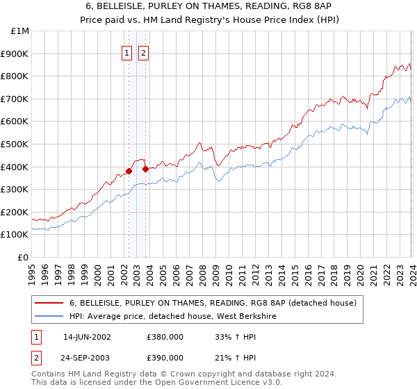6, BELLEISLE, PURLEY ON THAMES, READING, RG8 8AP: Price paid vs HM Land Registry's House Price Index