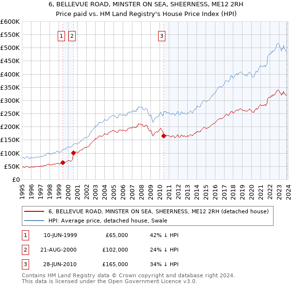 6, BELLEVUE ROAD, MINSTER ON SEA, SHEERNESS, ME12 2RH: Price paid vs HM Land Registry's House Price Index