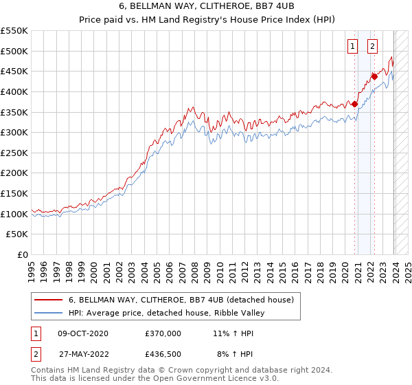 6, BELLMAN WAY, CLITHEROE, BB7 4UB: Price paid vs HM Land Registry's House Price Index