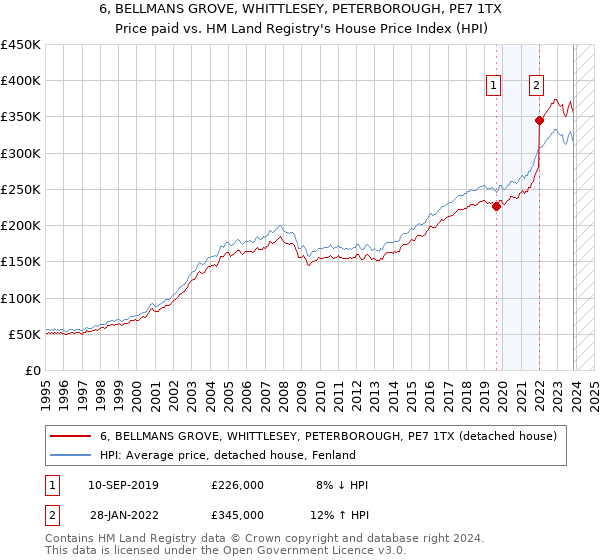 6, BELLMANS GROVE, WHITTLESEY, PETERBOROUGH, PE7 1TX: Price paid vs HM Land Registry's House Price Index