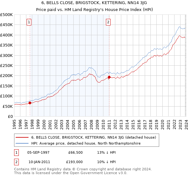 6, BELLS CLOSE, BRIGSTOCK, KETTERING, NN14 3JG: Price paid vs HM Land Registry's House Price Index
