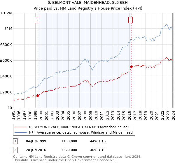 6, BELMONT VALE, MAIDENHEAD, SL6 6BH: Price paid vs HM Land Registry's House Price Index